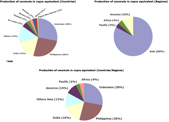 Production of coconut in copra equivalent