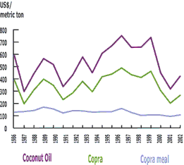 Price of coconut products