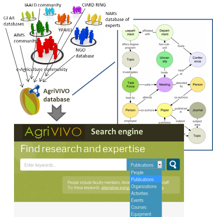 AgriVIVO